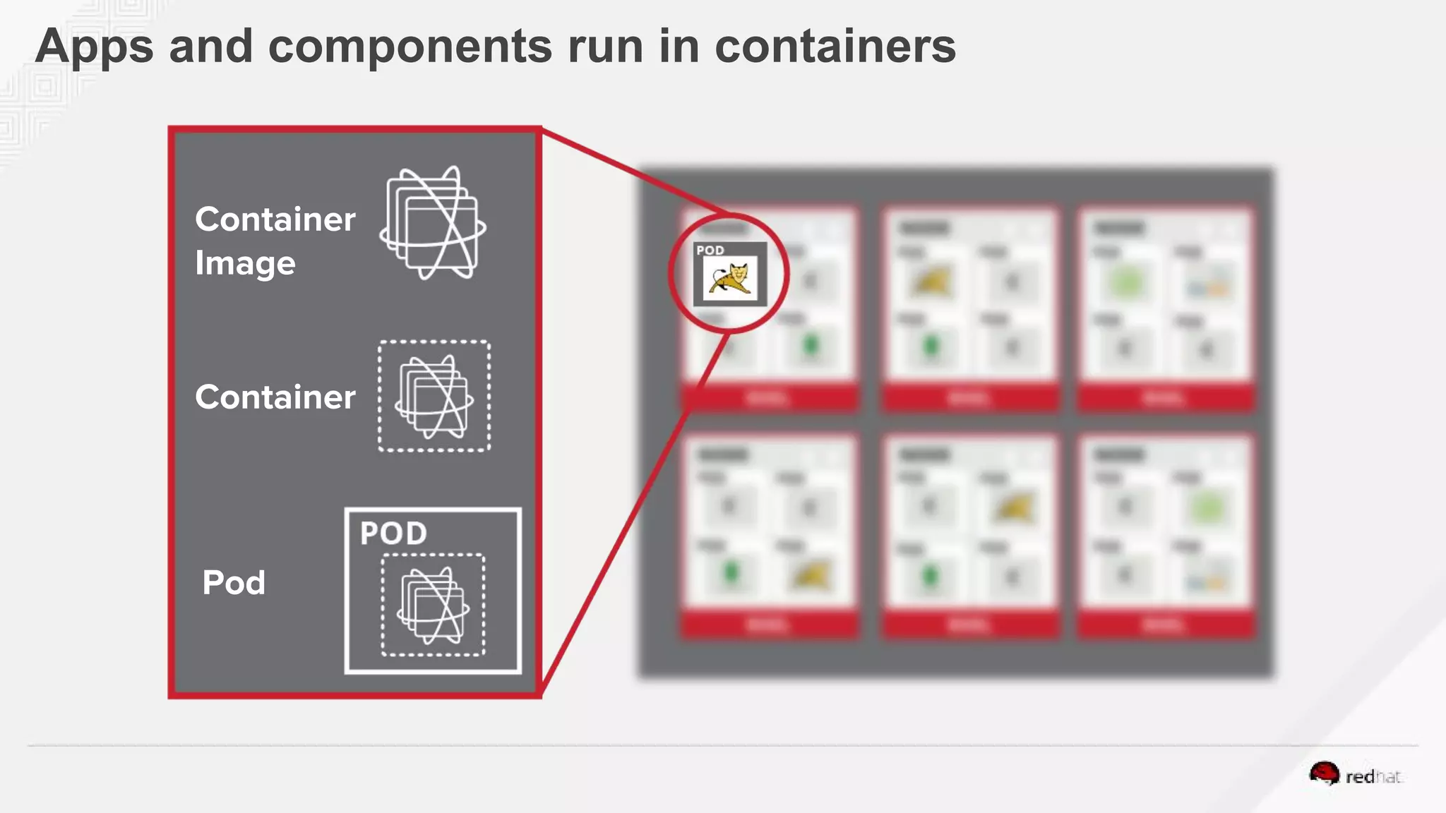 Apps and components run in containers
Container
Image
Container
Pod
 