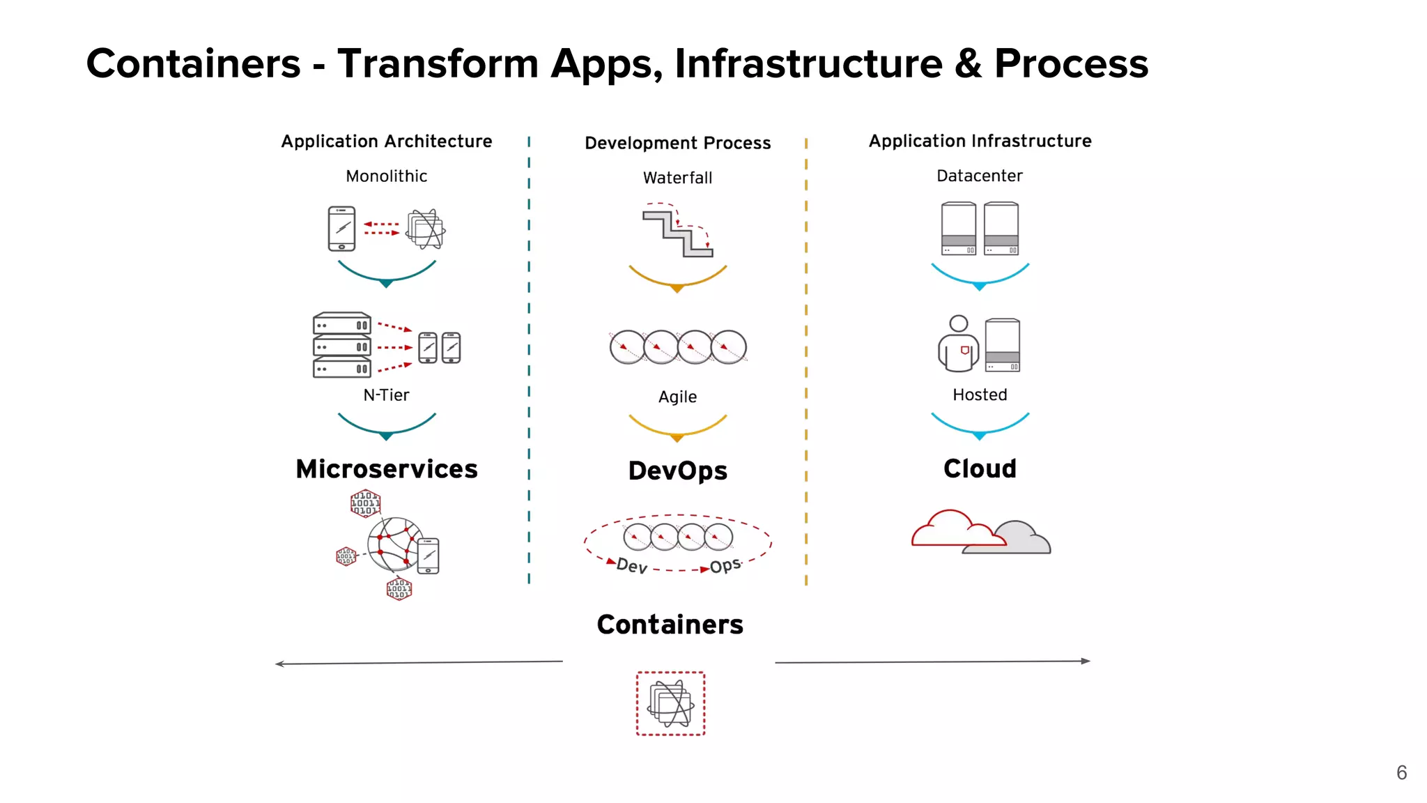 Containers - Transform Apps, Infrastructure & Process
6
 