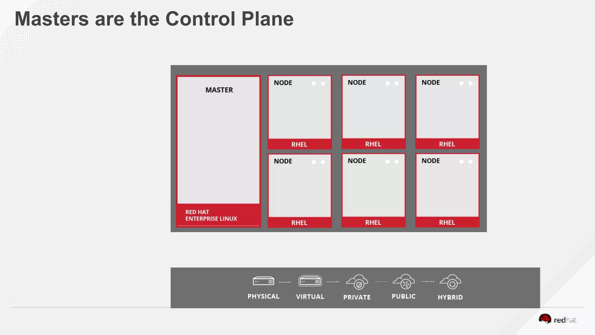 Masters are the Control Plane
 