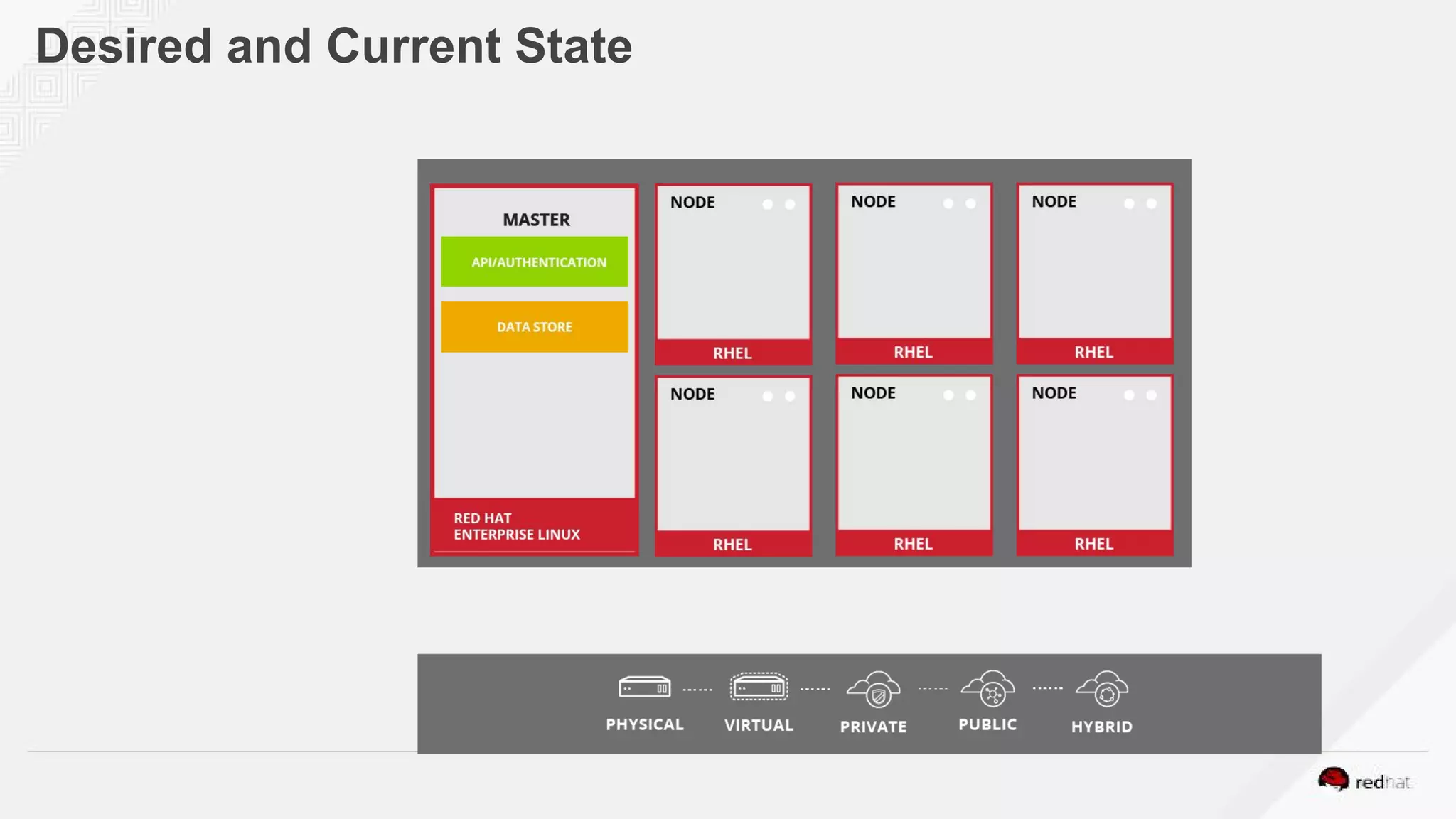 Desired and Current State
 
