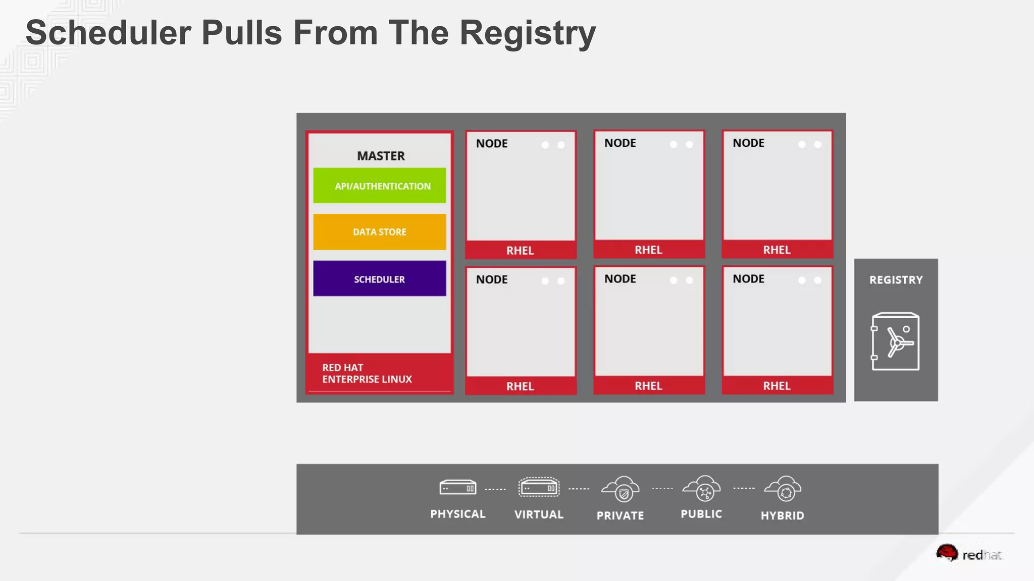 Scheduler Pulls From The Registry
 