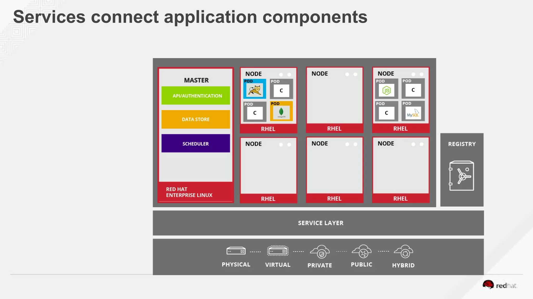 Services connect application components
 