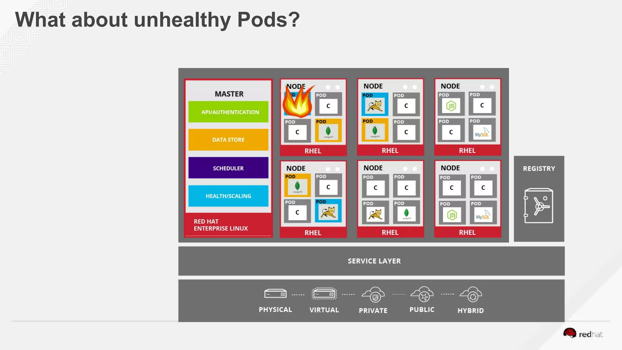 What about unhealthy Pods?
 