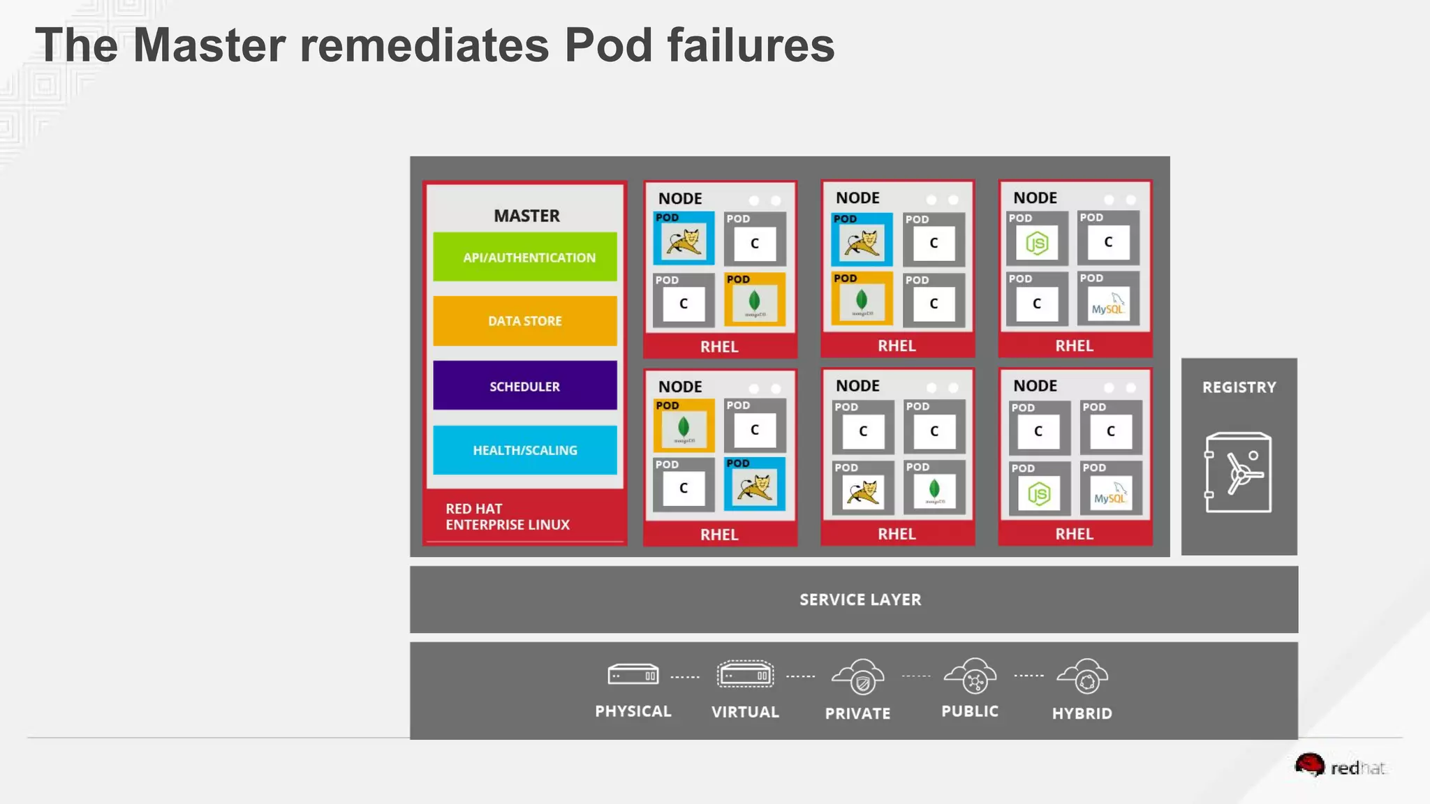 The Master remediates Pod failures
 