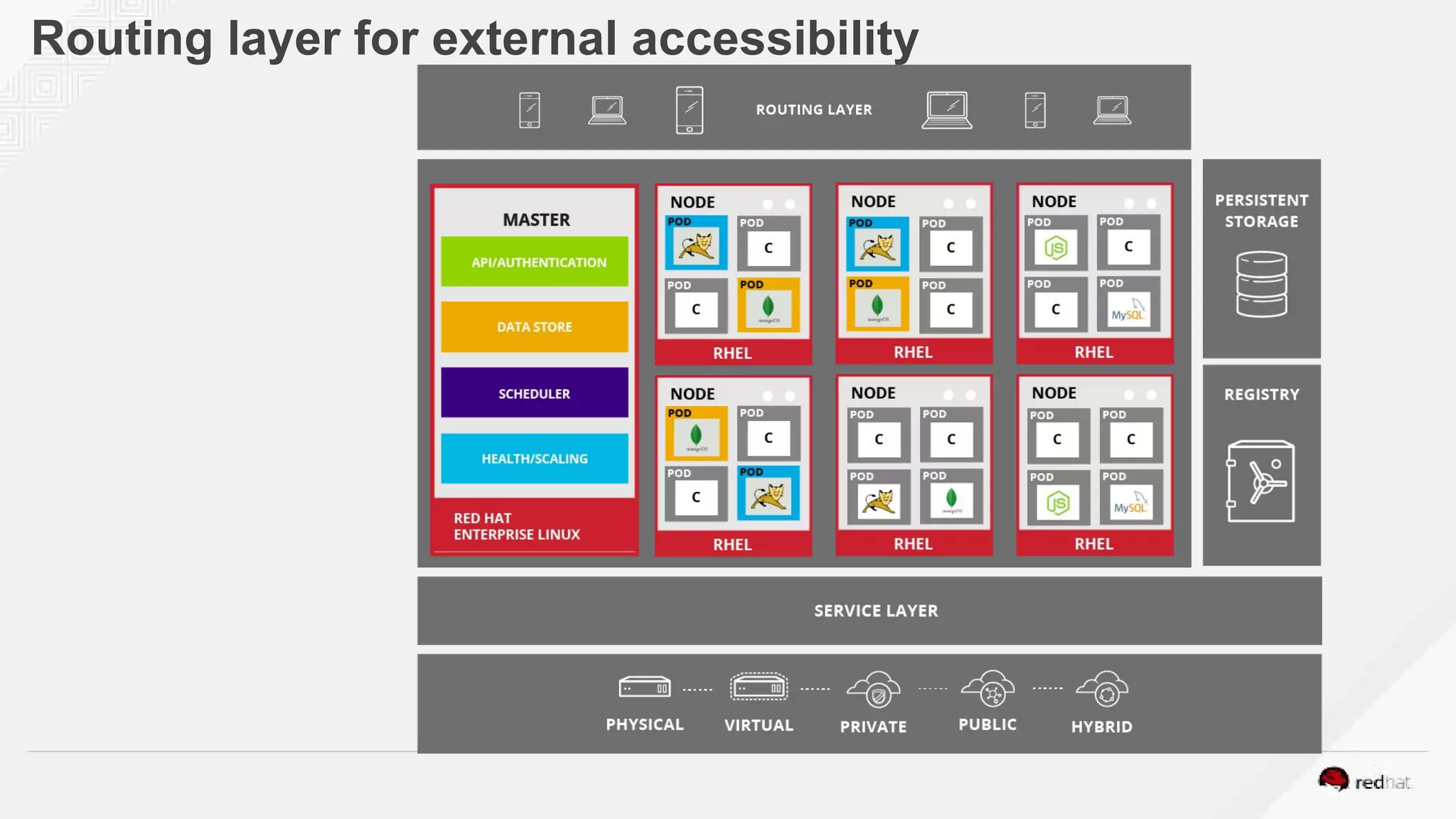 Routing layer for external accessibility
 