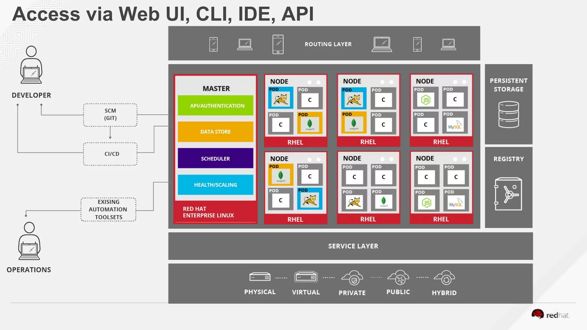 Access via Web UI, CLI, IDE, API
 