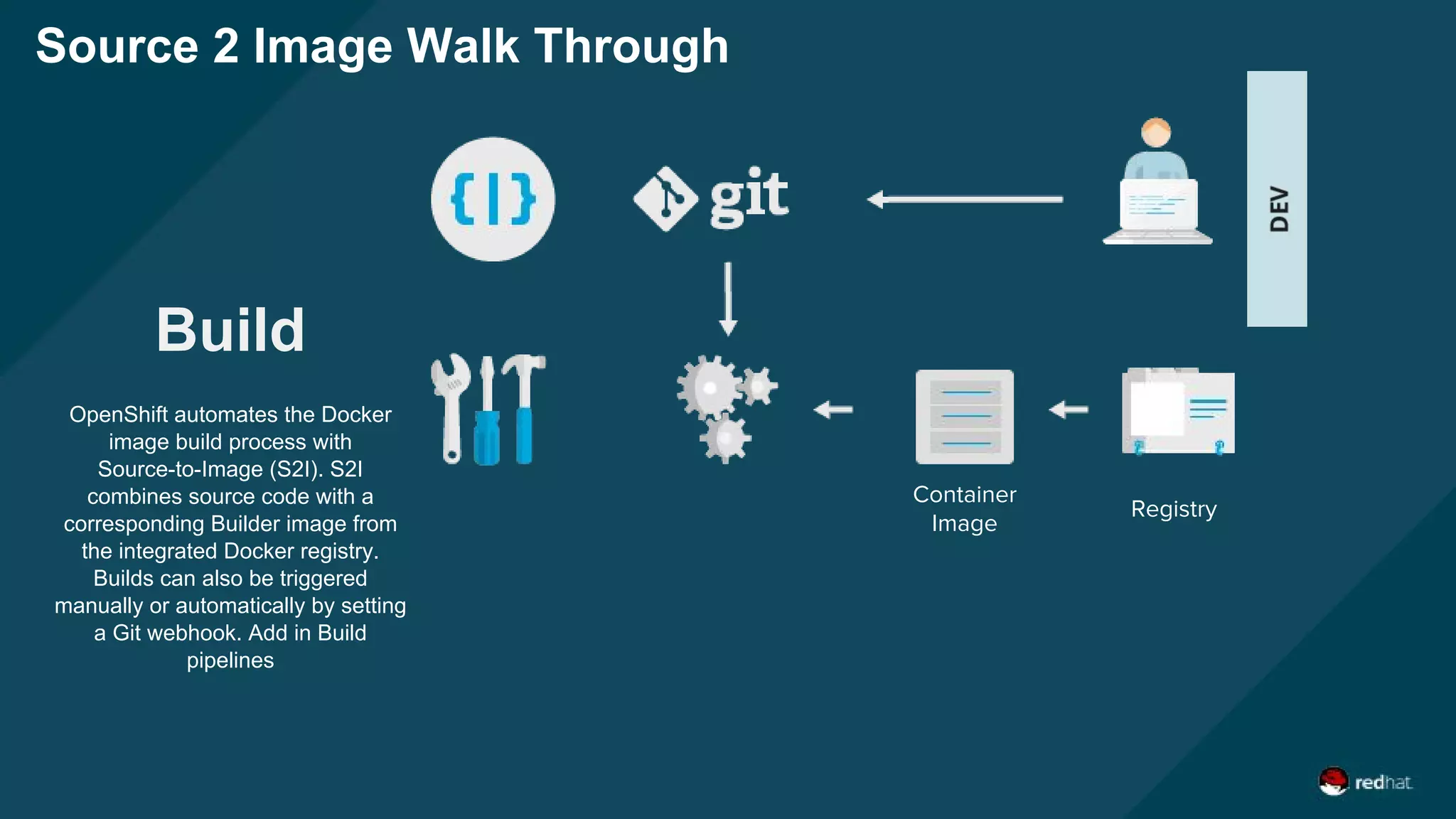 Source 2 Image Walk Through
Container
Image
Registry
Build
OpenShift automates the Docker
image build process with
Source-to-Image (S2I). S2I
combines source code with a
corresponding Builder image from
the integrated Docker registry.
Builds can also be triggered
manually or automatically by setting
a Git webhook. Add in Build
pipelines
 