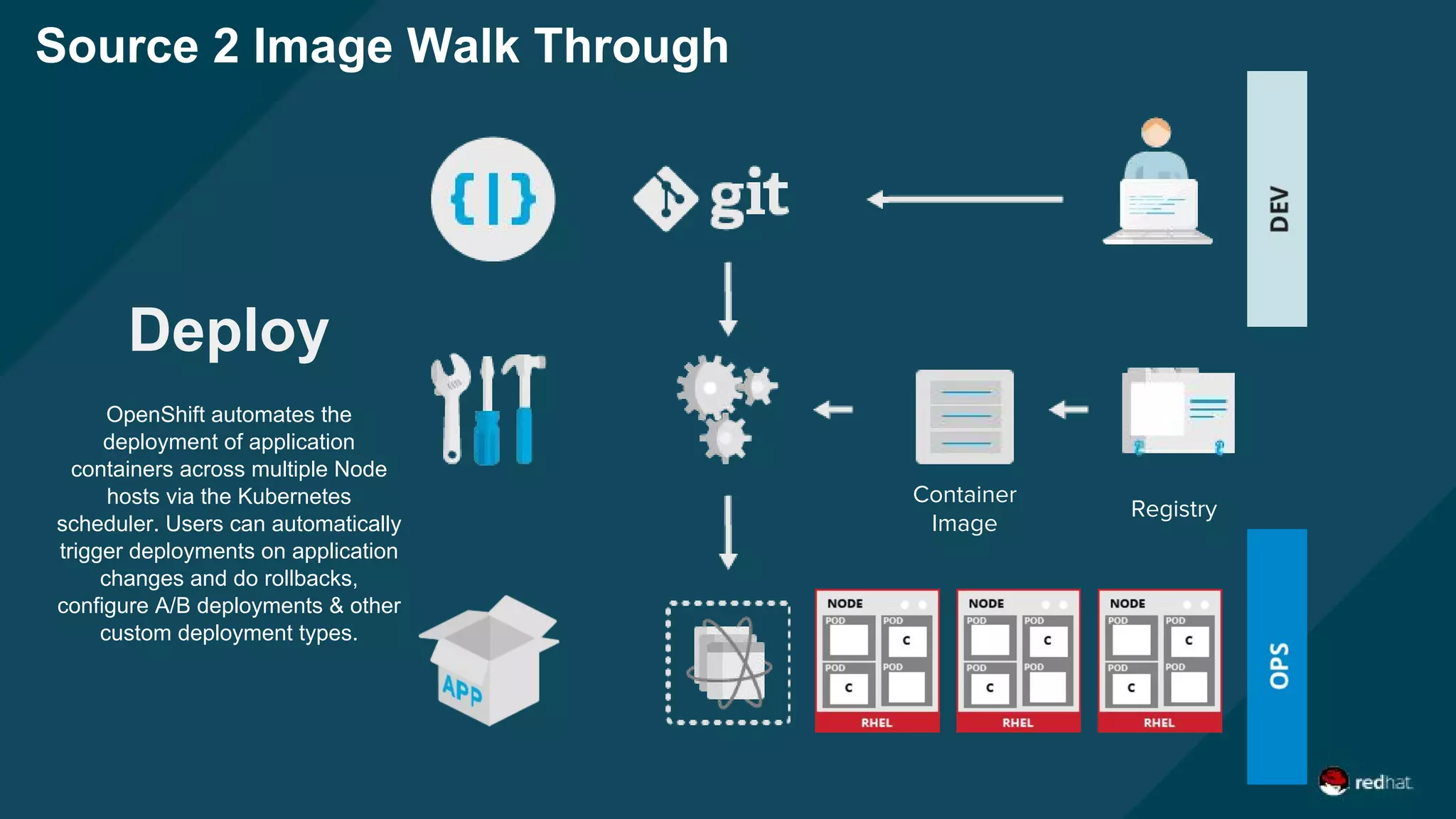 Source 2 Image Walk Through
Container
Image
Registry
Deploy
OpenShift automates the
deployment of application
containers across multiple Node
hosts via the Kubernetes
scheduler. Users can automatically
trigger deployments on application
changes and do rollbacks,
configure A/B deployments & other
custom deployment types.
 