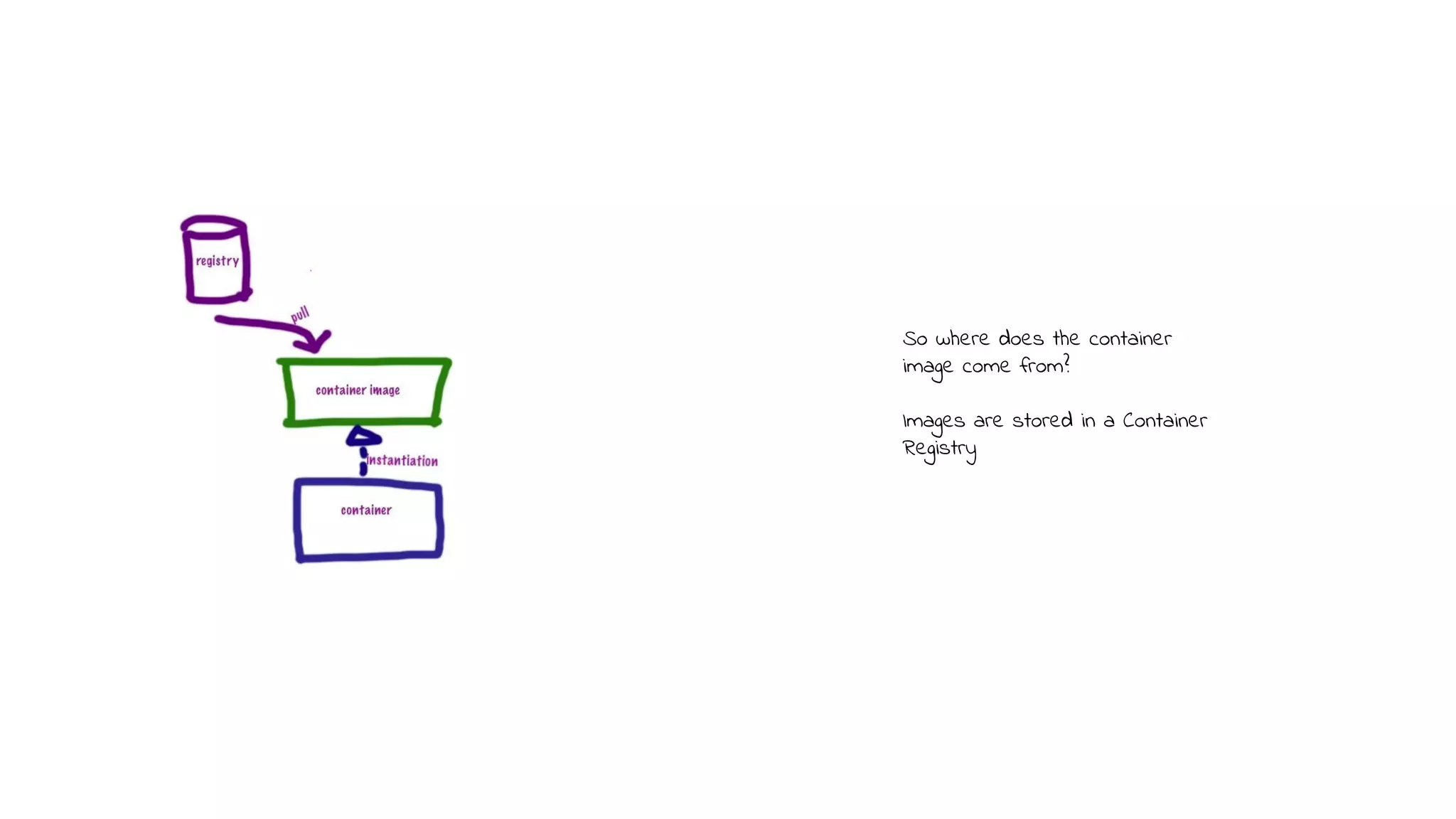So where does the container
image come from?
Images are stored in a Container
Registry
 