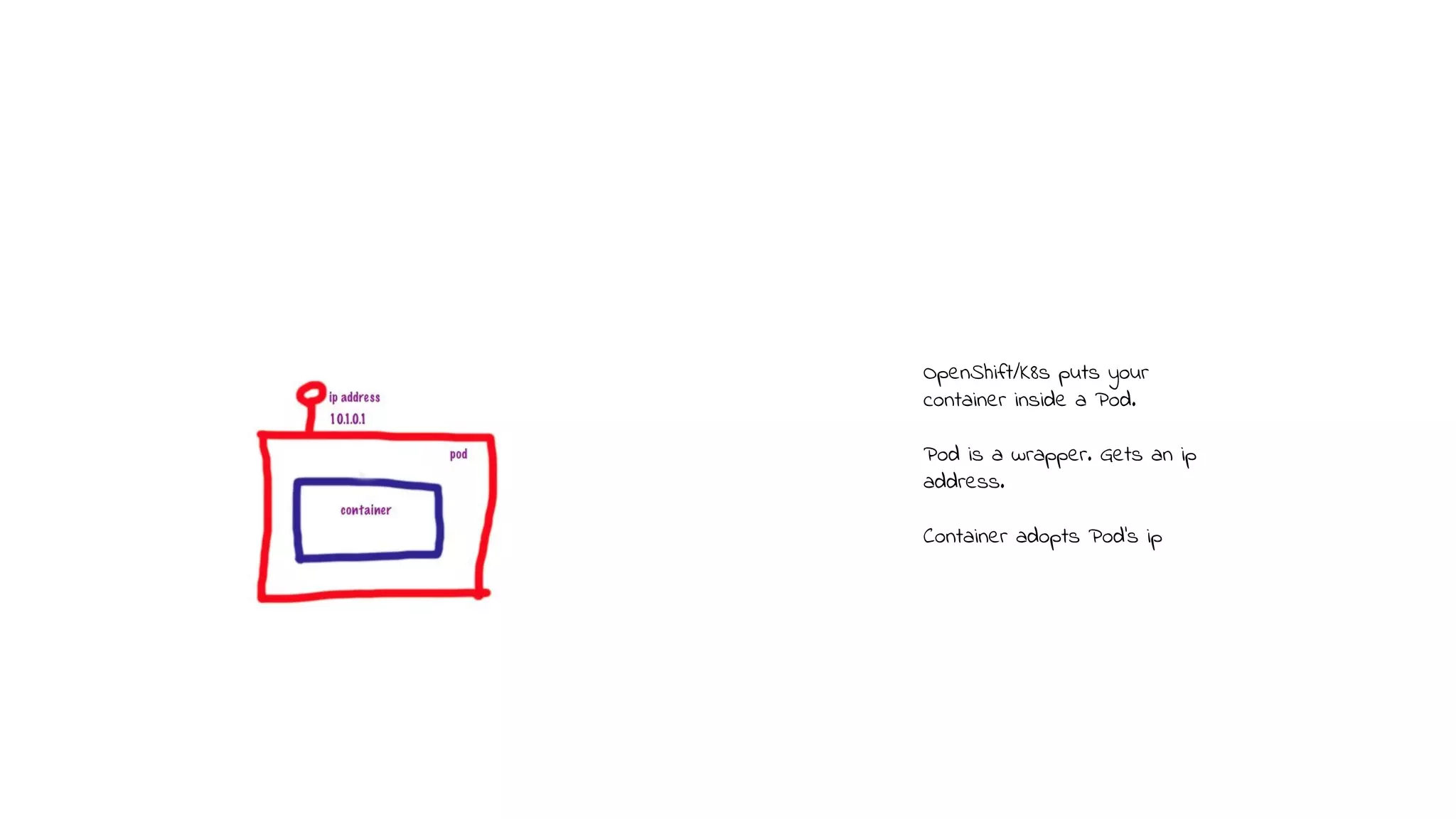 OpenShift/K8s puts your
container inside a Pod.
Pod is a wrapper. Gets an ip
address.
Container adopts Pod’s ip
 