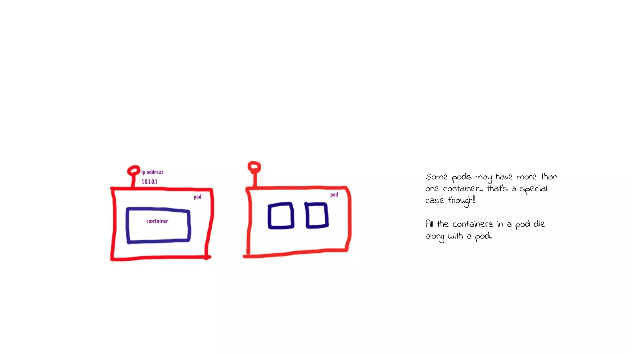 Some pods may have more than
one container.. that’s a special
case though!!
All the containers in a pod die
along with a pod.
 