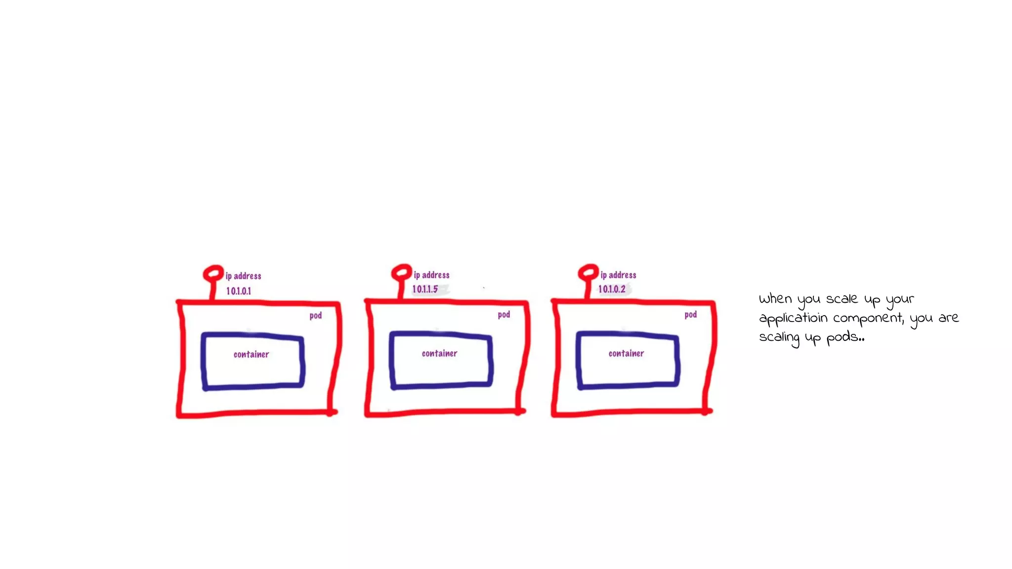 When you scale up your
applicatioin component, you are
scaling up pods..
 