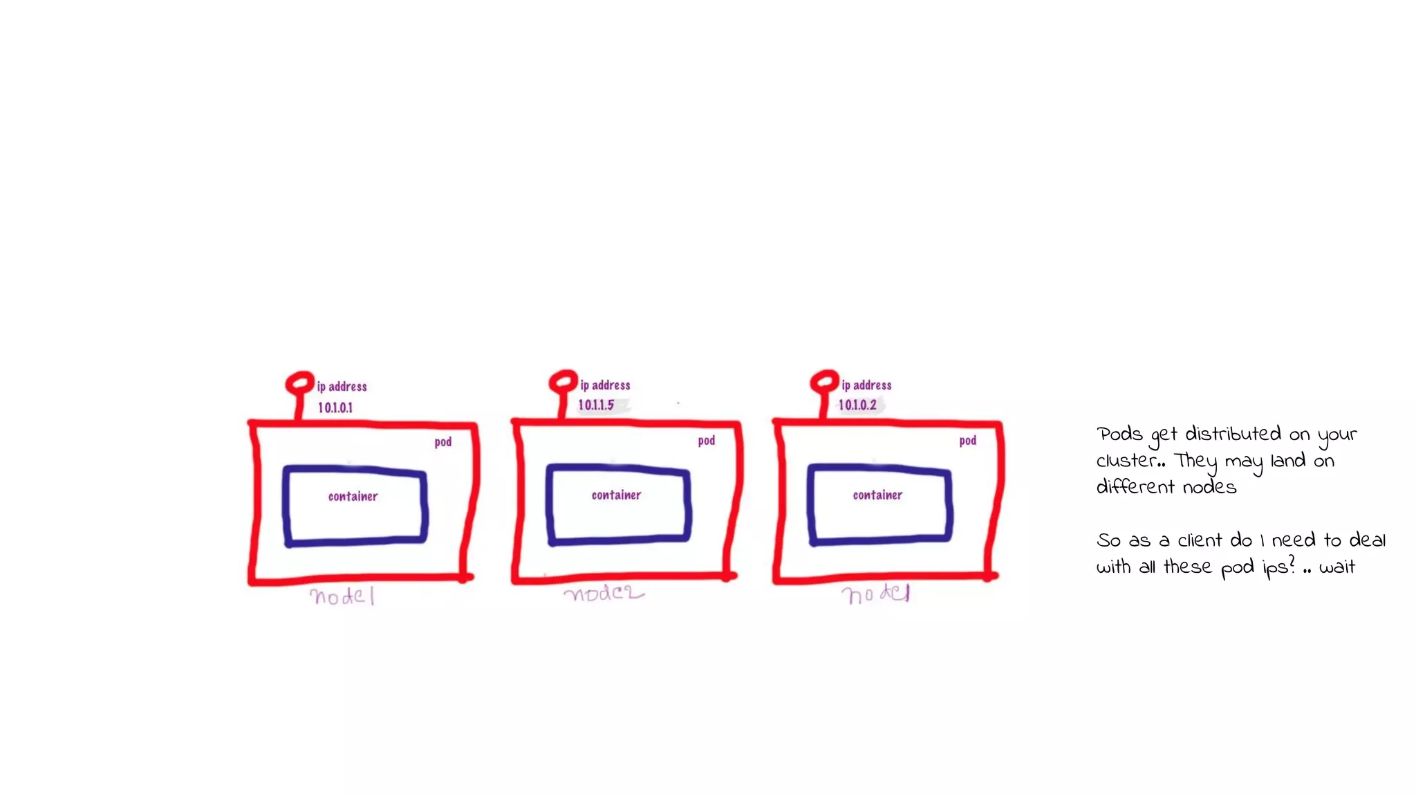 Pods get distributed on your
cluster.. They may land on
different nodes
So as a client do I need to deal
with all these pod ips? .. wait
 