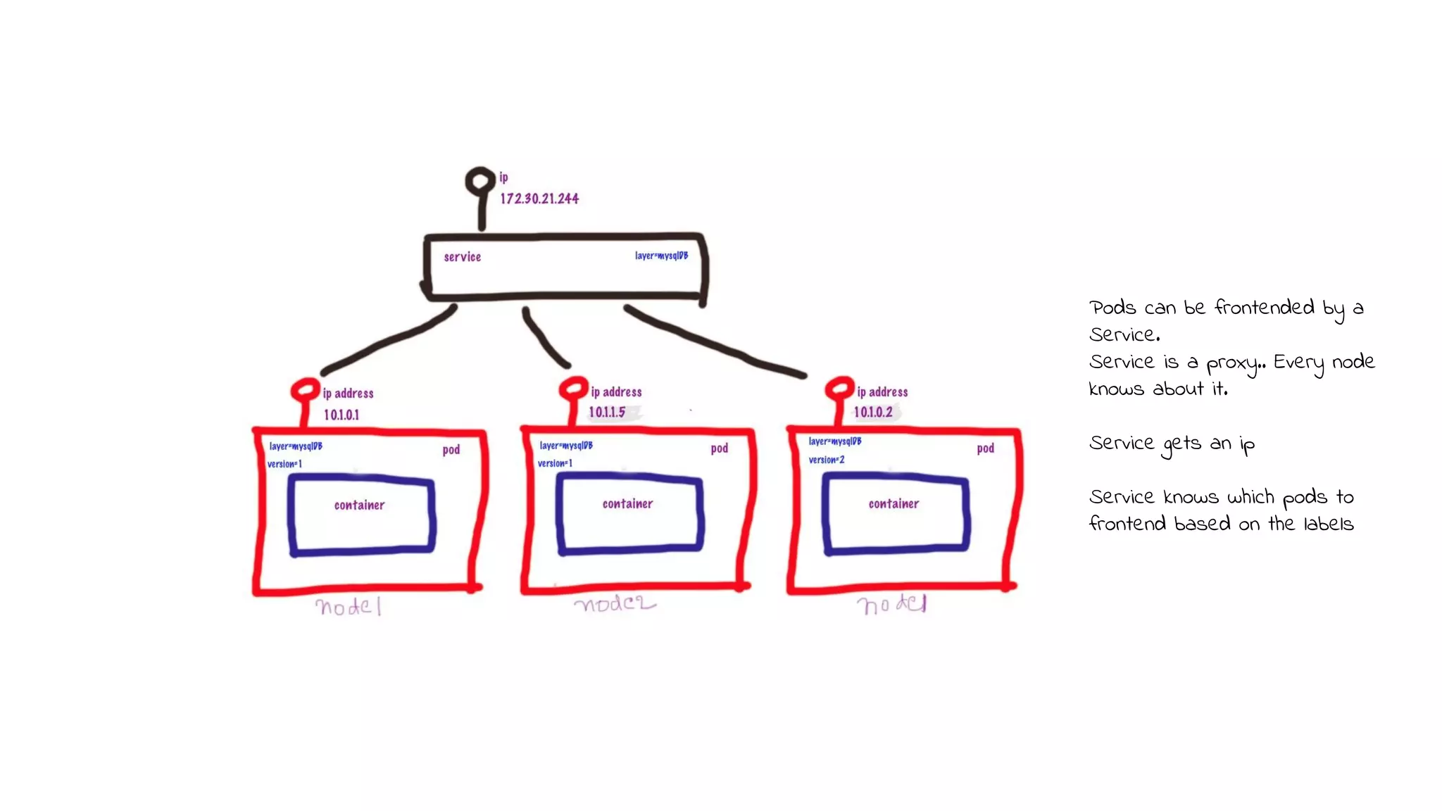 Pods can be frontended by a
Service.
Service is a proxy.. Every node
knows about it.
Service gets an ip
Service knows which pods to
frontend based on the labels
 