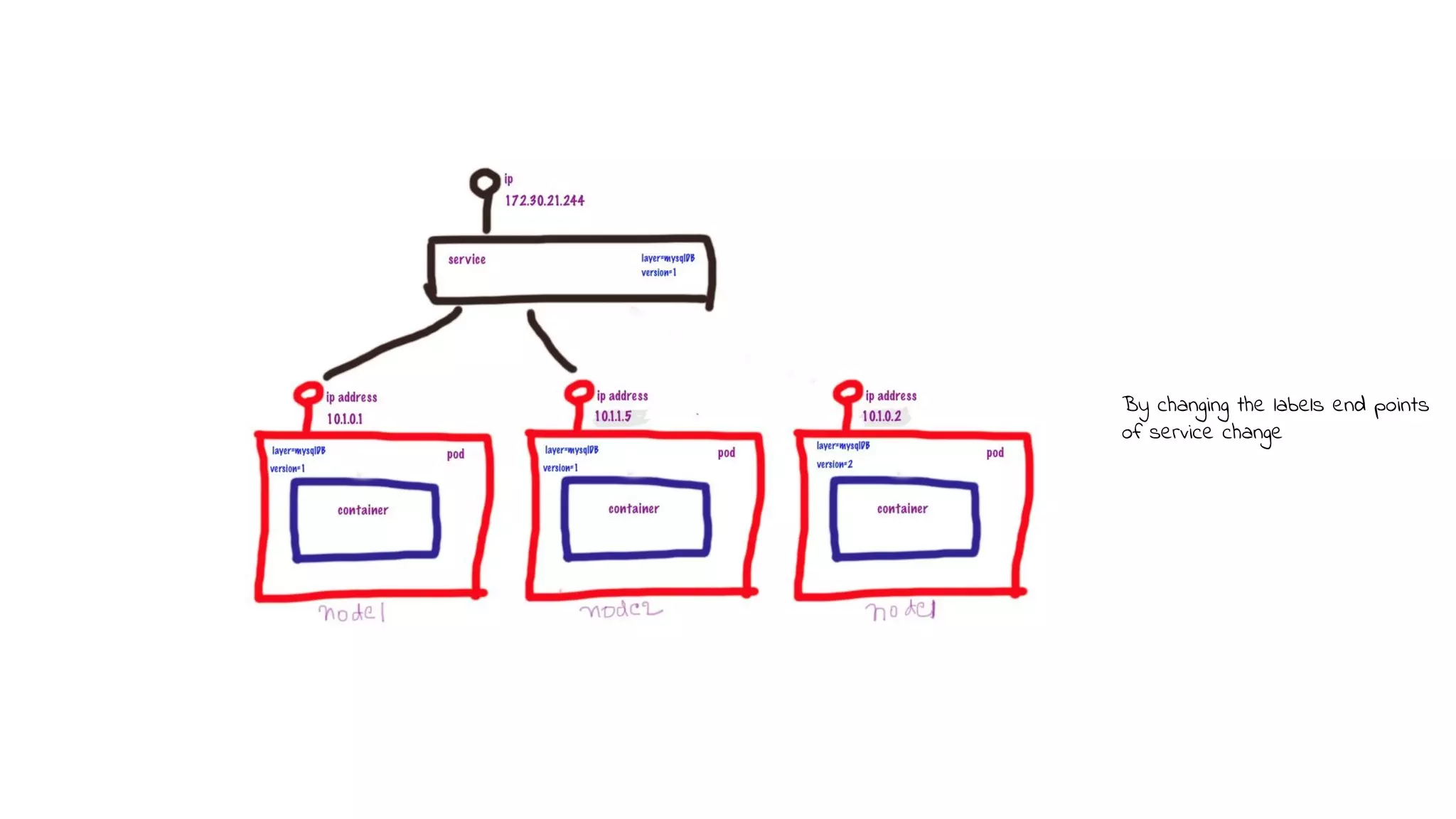 By changing the labels end points
of service change
 
