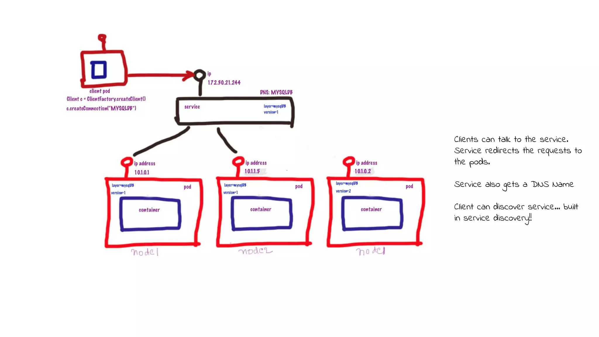 Clients can talk to the service.
Service redirects the requests to
the pods.
Service also gets a DNS Name
Client can discover service… built
in service discovery!!
 