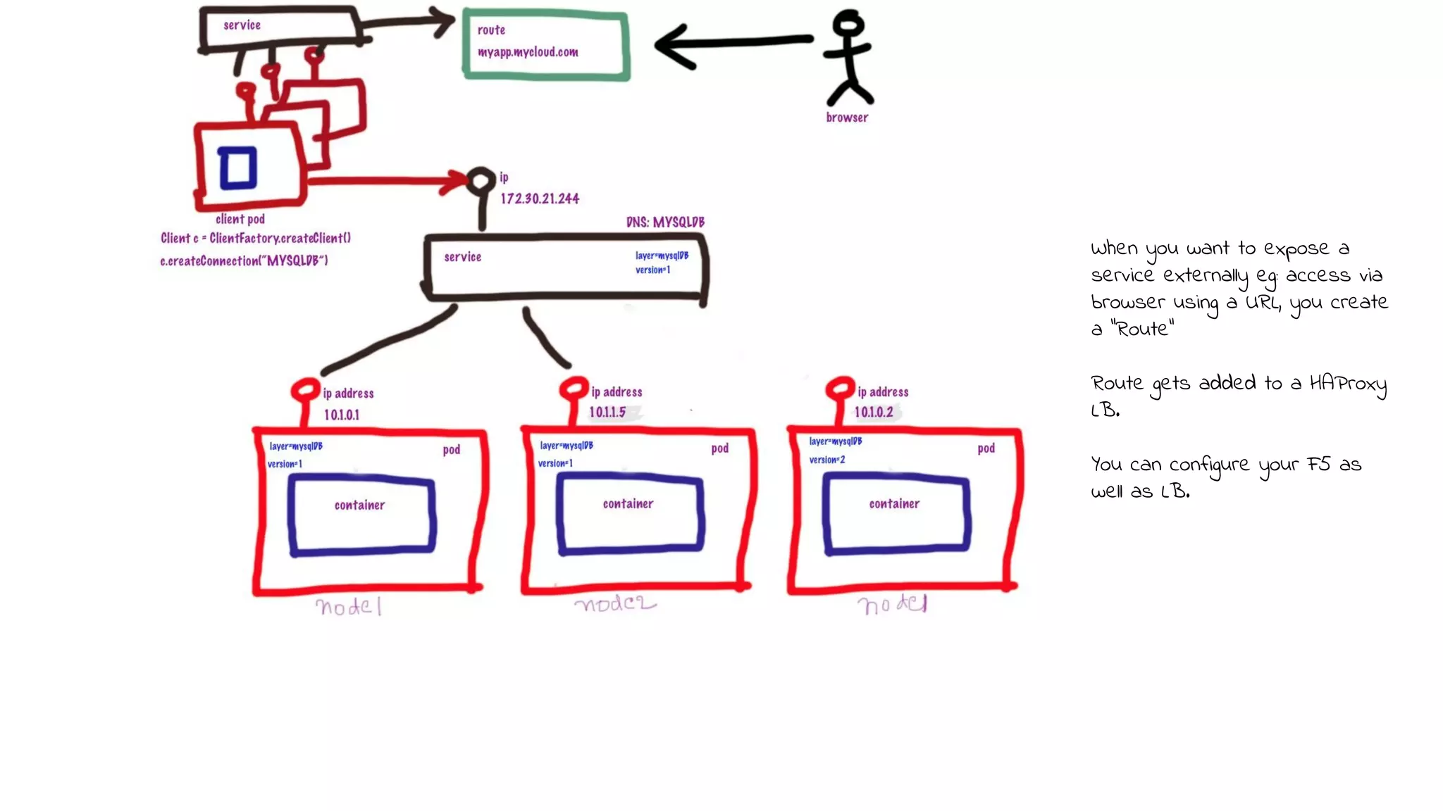 When you want to expose a
service externally eg: access via
browser using a URL, you create
a “Route”
Route gets added to a HAProxy
LB.
You can configure your F5 as
well as LB.
 