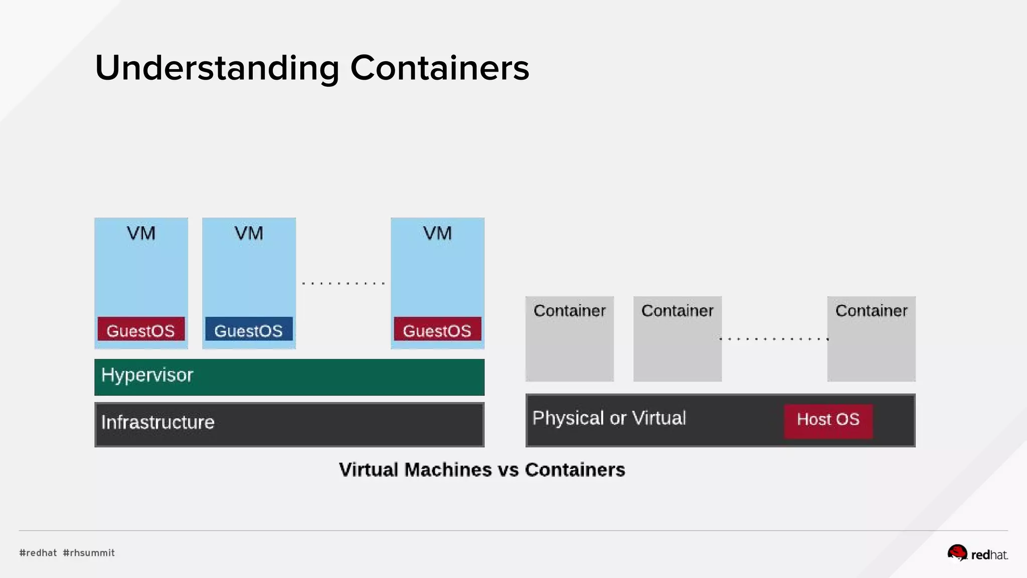 Understanding Containers
 