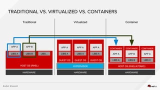 GUEST OS
HARDWARE
HOST OS (RHEL/ATOMIC)HOST OS (RHEL)
LIBS A LIBS B LIBS...
APP A APP B
Traditional ContainerVirtualized
TRADITIONAL VS. VIRTUALIZED VS. CONTAINERS
HARDWAREHARDWARE
LIBS A
APP A
HYPERVISOR
CONTAINER CONTAINER
LIBS A LIBS B
APP A APP B
CONTAINER
LIBS C
APP C
GUEST OS
LIBS A
APP A
GUEST OS
LIBS A
APP A
 