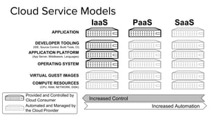 Cloud Service Models
COMPUTE RESOURCES
(CPU, RAM, NETWORK, DISK)
VIRTUAL GUEST IMAGES
OPERATING SYSTEM
APPLICATION PLATFORM
(App Server, Middleware, Languages)
APPLICATION
Automated and Managed by
the Cloud Provider
Provided and Controlled by
Cloud Consumer
IaaS PaaS SaaS
Increased Control
Increased Automation
DEVELOPER TOOLING
(IDE, Source Control, Build Tools, CI)
 