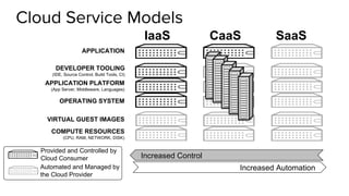 Cloud Service Models
COMPUTE RESOURCES
(CPU, RAM, NETWORK, DISK)
VIRTUAL GUEST IMAGES
OPERATING SYSTEM
APPLICATION PLATFORM
(App Server, Middleware, Languages)
APPLICATION
Automated and Managed by
the Cloud Provider
Provided and Controlled by
Cloud Consumer
IaaS CaaS SaaS
Increased Control
Increased Automation
DEVELOPER TOOLING
(IDE, Source Control, Build Tools, CI)
 