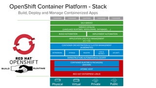 SERVICE CATALOG
(LANGUAGE RUNTIMES, MIDDLEWARE, DATABASES, …)
SELF-SERVICE
APPLICATION LIFECYCLE MANAGEMENT
(CI / CD)
BUILD AUTOMATION DEPLOYMENT AUTOMATION
CONTAINER CONTAINERCONTAINER CONTAINER CONTAINER
NETWORKING SECURITYSTORAGE REGISTRY
LOGS &
METRICS
CONTAINER ORCHESTRATION & CLUSTER MANAGEMENT
(KUBERNETES)
RED HAT ENTERPRISE LINUX
CONTAINER RUNTIME & PACKAGING
(DOCKER)
ATOMIC HOST
INFRASTRUCTURE AUTOMATION & COCKPIT
OpenShift Container Platform - Stack
Build, Deploy and Manage Containerized Apps
Build RUNTIME
 