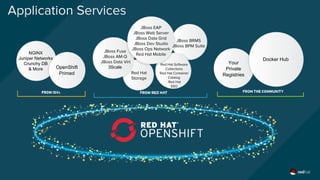 Application Services
JBoss EAP
JBoss Web Server
JBoss Data Grid
JBoss Dev Studio
JBoss Ops Network
Red Hat MobileNGINX
Juniper Networks
Crunchy DB
& More
JBoss Fuse
JBoss AM-Q
JBoss Data Virt
3Scale
JBoss BRMS
JBoss BPM Suite
Red Hat Software
Collections
Red Hat Container
Catalog
Red Hat
SSO
Red Hat
Storage
Docker Hub
OpenShift
Primed
Your
Private
Registries
 