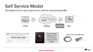 RED HAT CONFIDENTIAL
Self Service Model
Developer time is too expensive to wait for provisioning VMs
Code Deploy Run
Save Time and Money
Code your app
Push-button
Deploy, and
your App is
running in the
Cloud!
 
