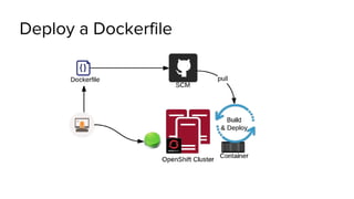 Deploy a Dockerfile
 