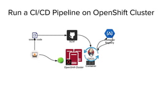 Run a CI/CD Pipeline on OpenShift Cluster
 