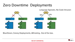 RED HAT CONFIDENTIAL
Zero Downtime Deployments
Blue/Green, Canary Deployments, AB testing.. Out of the box.
Language Agnostic, No Code Intrusion
 