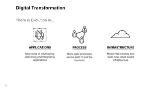 APPLICATIONS
New ways of developing,
delivering and integrating
applications
INFRASTRUCTURE
Modernize existing and
build new cloud based
infrastructure
PROCESS
More agile processes
across both IT and the
business
5
Digital Transformation
There is Evolution in...
 