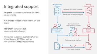 Integrated support
In-portal customer experience for PAYG
deployments
Co-located support with Red Hat on-site
team
ISO 27001 compliant B2B
communication channel
Integrated support is available 24x7 for
Cloud Access (BYOS) as well as
On-Demand (PAYG) deployments
Microsoft Help
+ Support
Red Hat
Customer Portal
Flexibility in support channels
SSO access to Red Hat support
Co-location and
cross-product support
Microsoft Azure
support
Red Hat
support
Ticket exchange platform
Cross-team hand off
 