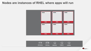 Nodes are instances of RHEL where apps will run
 