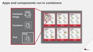 Apps and components run in containers
Container
Image
Container
Pod
 