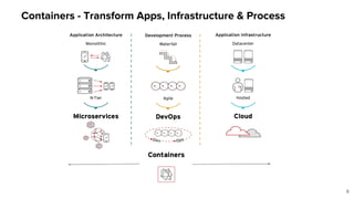 Containers - Transform Apps, Infrastructure & Process
6
 