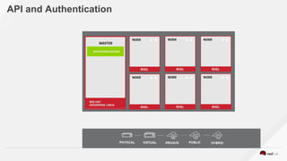 API and Authentication
 
