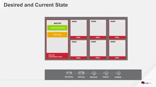 Desired and Current State
 