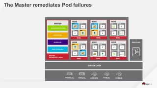 The Master remediates Pod failures
 