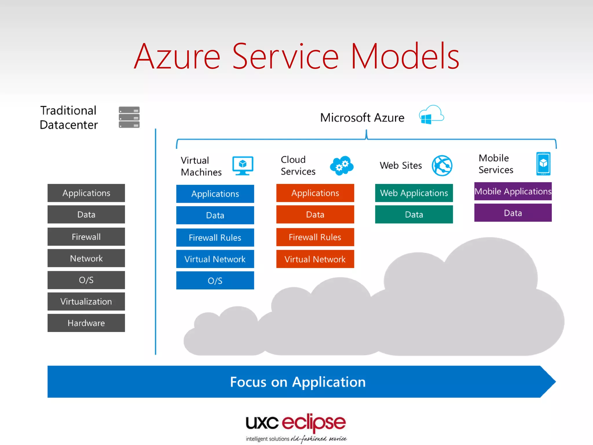 Azure Service Models
 
