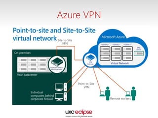 Azure VPN
 