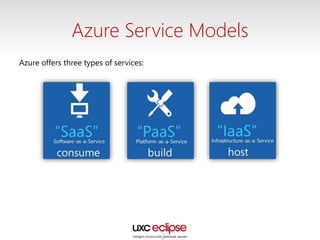 Azure Service Models
Azure offers three types of services:
 