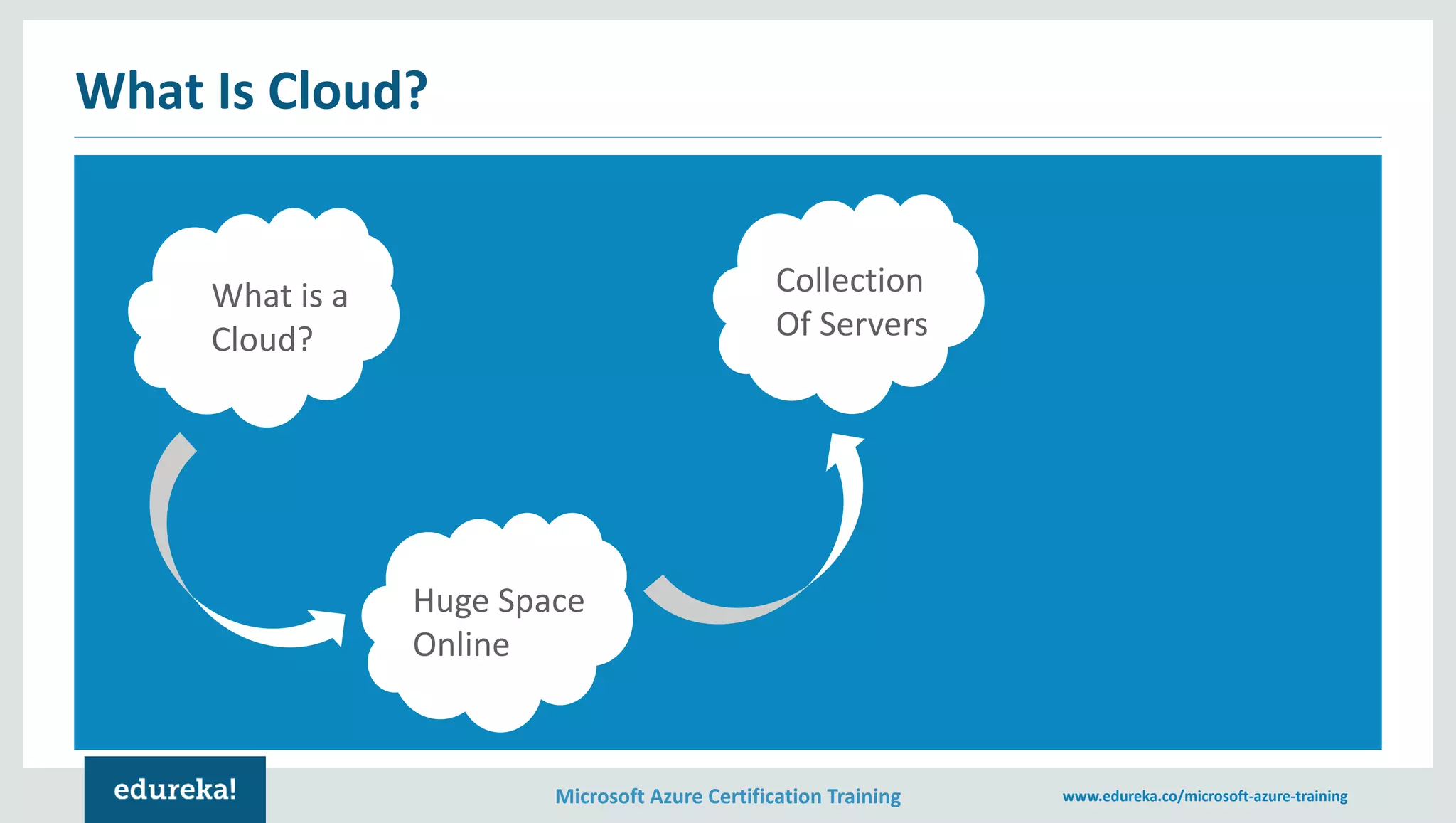 Microsoft Azure Certification Training www.edureka.co/microsoft-azure-training What Is Cloud? What is a Cloud? Collection Of Servers Huge Space Online 