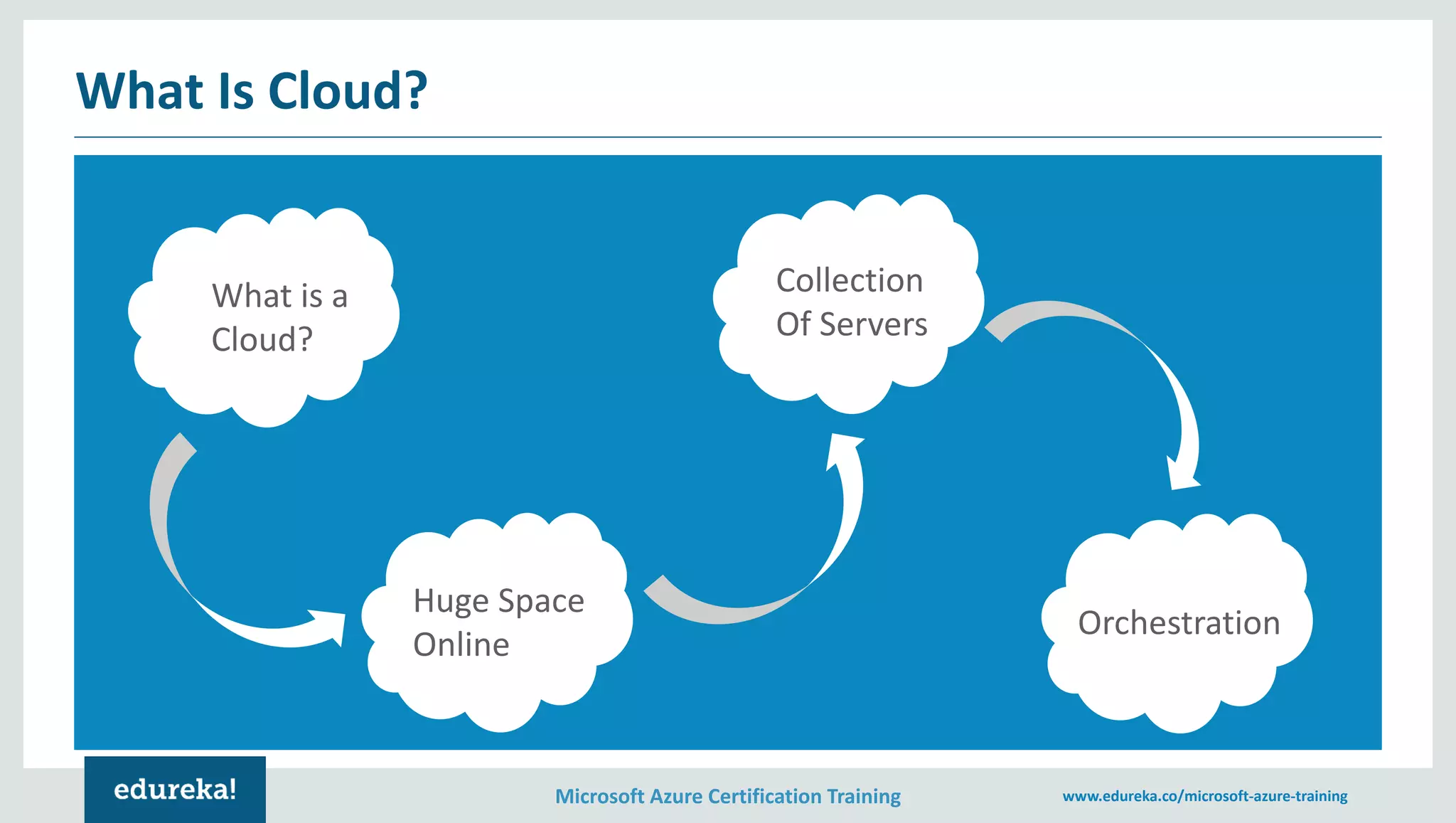 Microsoft Azure Certification Training www.edureka.co/microsoft-azure-training What Is Cloud? What is a Cloud? Collection Of Servers Huge Space Online Orchestration 