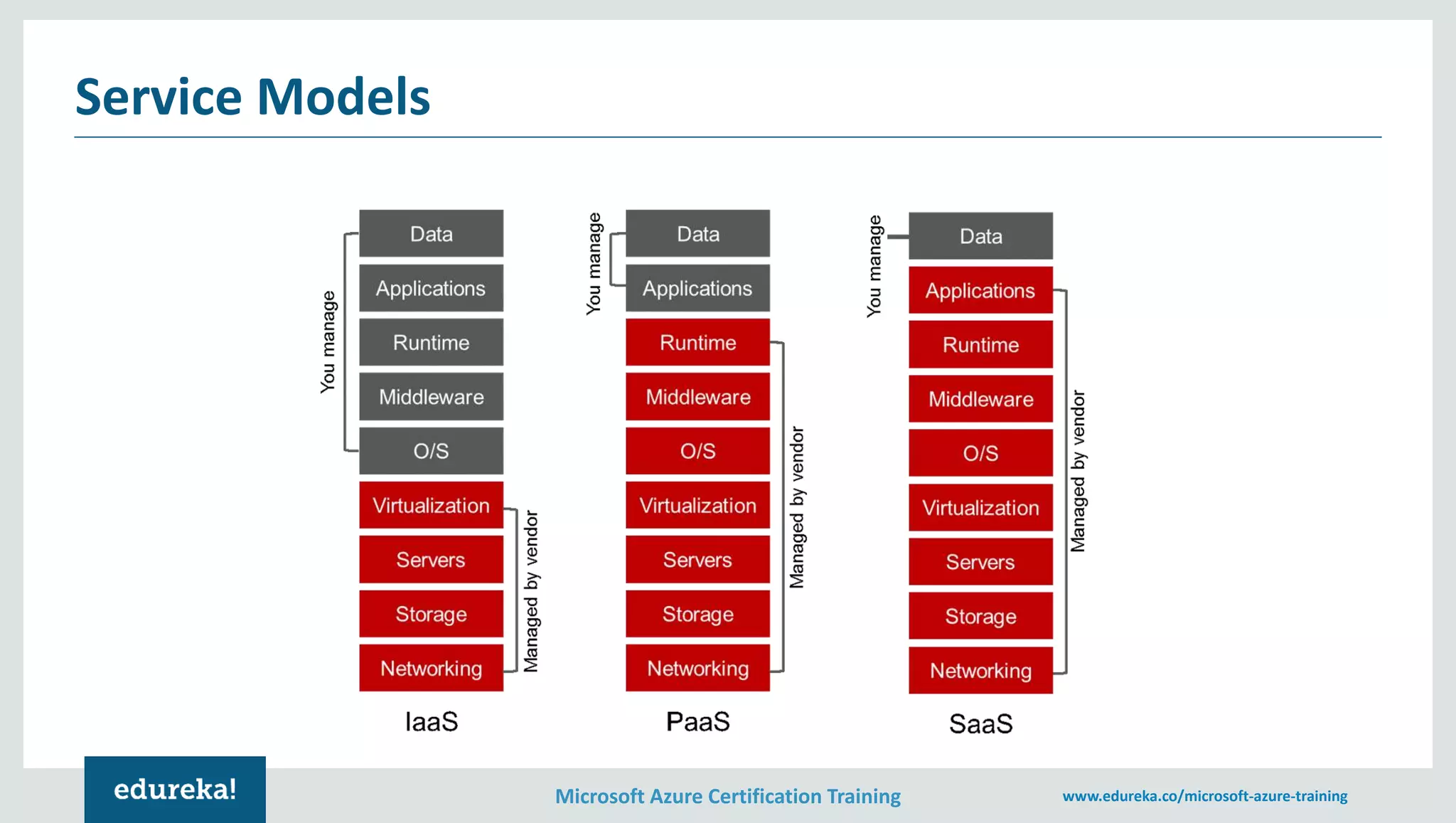 Microsoft Azure Certification Training www.edureka.co/microsoft-azure-training Service Models 