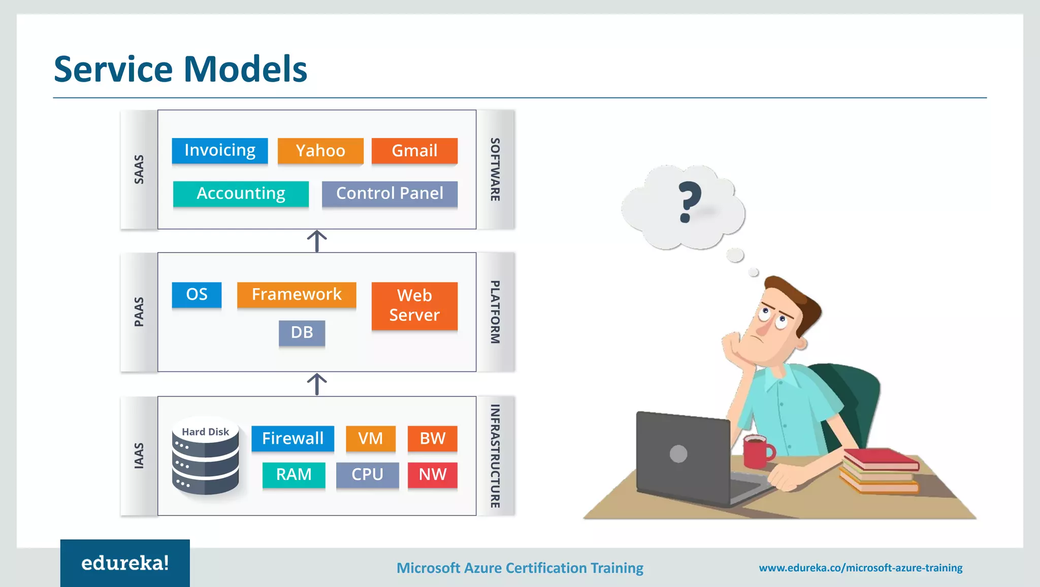 Microsoft Azure Certification Training www.edureka.co/microsoft-azure-training Service Models 