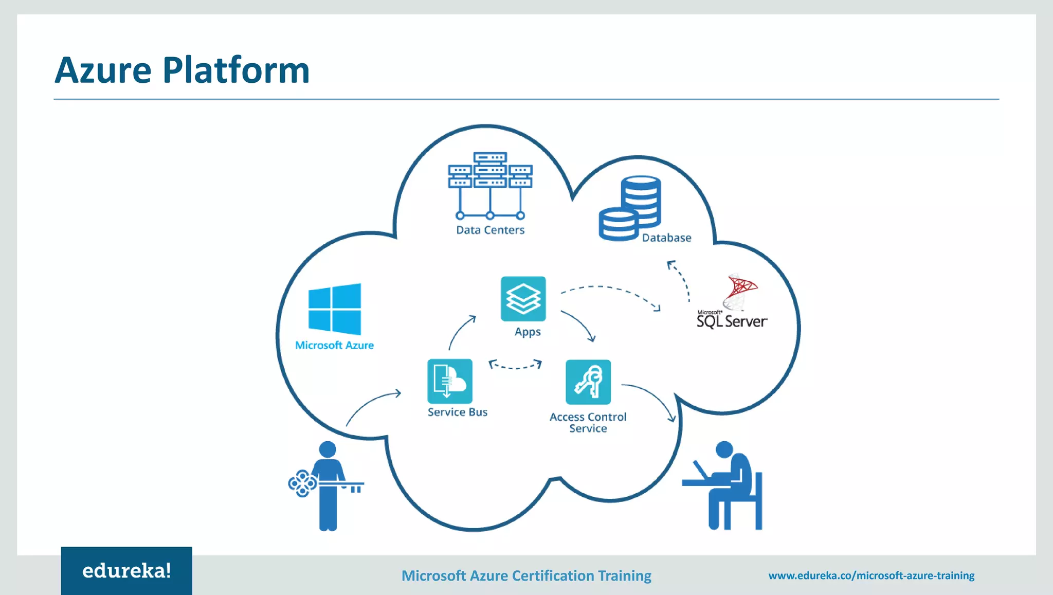 Microsoft Azure Certification Training www.edureka.co/microsoft-azure-training Azure Platform 