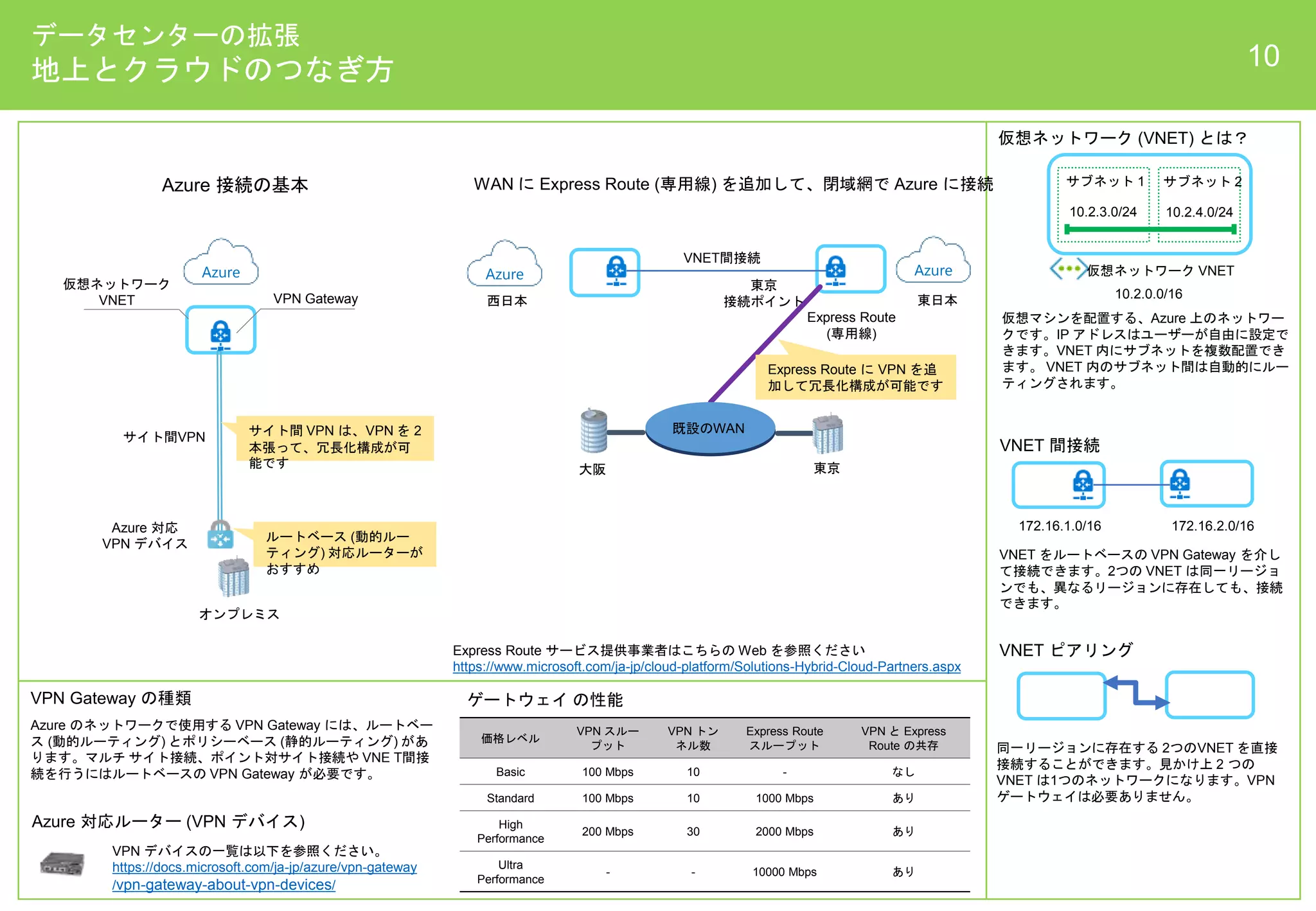 価格レベル
VPN スルー
プット
VPN トン
ネル数
Express Route
スループット
VPN と Express
Route の共存
Basic 100 Mbps 10 - なし
Standard 100 Mbps 10 1000 Mbps あり
High
Performance
200 Mbps 30 2000 Mbps あり
Ultra
Performance
- - 10000 Mbps あり
Azure
データセンターの拡張
地上とクラウドのつなぎ方 10
VPN Gateway の種類
VPN Gateway
Azure 対応
VPN デバイス
サイト間VPN
VNET ピアリング
仮想ネットワーク
VNET
オンプレミス
Azure 接続の基本
Azure
西日本
Azure
東日本
大阪 東京
既設のWAN
Express Route
(専用線)
VNET間接続
WAN に Express Route (専用線) を追加して、閉域網で Azure に接続
ゲートウェイ の性能
仮想ネットワーク (VNET) とは？
仮想マシンを配置する、Azure 上のネットワー
クです。IP アドレスはユーザーが自由に設定で
きます。VNET 内にサブネットを複数配置でき
ます。 VNET 内のサブネット間は自動的にルー
ティングされます。
10.2.3.0/24 10.2.4.0/24
10.2.0.0/16
サブネット 1 サブネット 2
仮想ネットワーク VNET
同一リージョンに存在する 2つのVNET を直接
接続することができます。見かけ上 2 つの
VNET は1つのネットワークになります。VPN
ゲートウェイは必要ありません。
VNET 間接続
VNET をルートベースの VPN Gateway を介し
て接続できます。2つの VNET は同一リージョ
ンでも、異なるリージョンに存在しても、接続
できます。
172.16.1.0/16 172.16.2.0/16
Azure のネットワークで使用する VPN Gateway には、ルートベー
ス (動的ルーティング) とポリシーベース (静的ルーティング) があ
ります。マルチ サイト接続、ポイント対サイト接続や VNE T間接
続を行うにはルートベースの VPN Gateway が必要です。
Azure 対応ルーター (VPN デバイス)
VPN デバイスの一覧は以下を参照ください。
https://docs.microsoft.com/ja-jp/azure/vpn-gateway
/vpn-gateway-about-vpn-devices/
東京
接続ポイント
サイト間 VPN は、VPN を 2
本張って、冗長化構成が可
能です
ルートベース (動的ルー
ティング) 対応ルーターが
おすすめ
Express Route に VPN を追
加して冗長化構成が可能です
Express Route サービス提供事業者はこちらの Web を参照ください
https://www.microsoft.com/ja-jp/cloud-platform/Solutions-Hybrid-Cloud-Partners.aspx
 