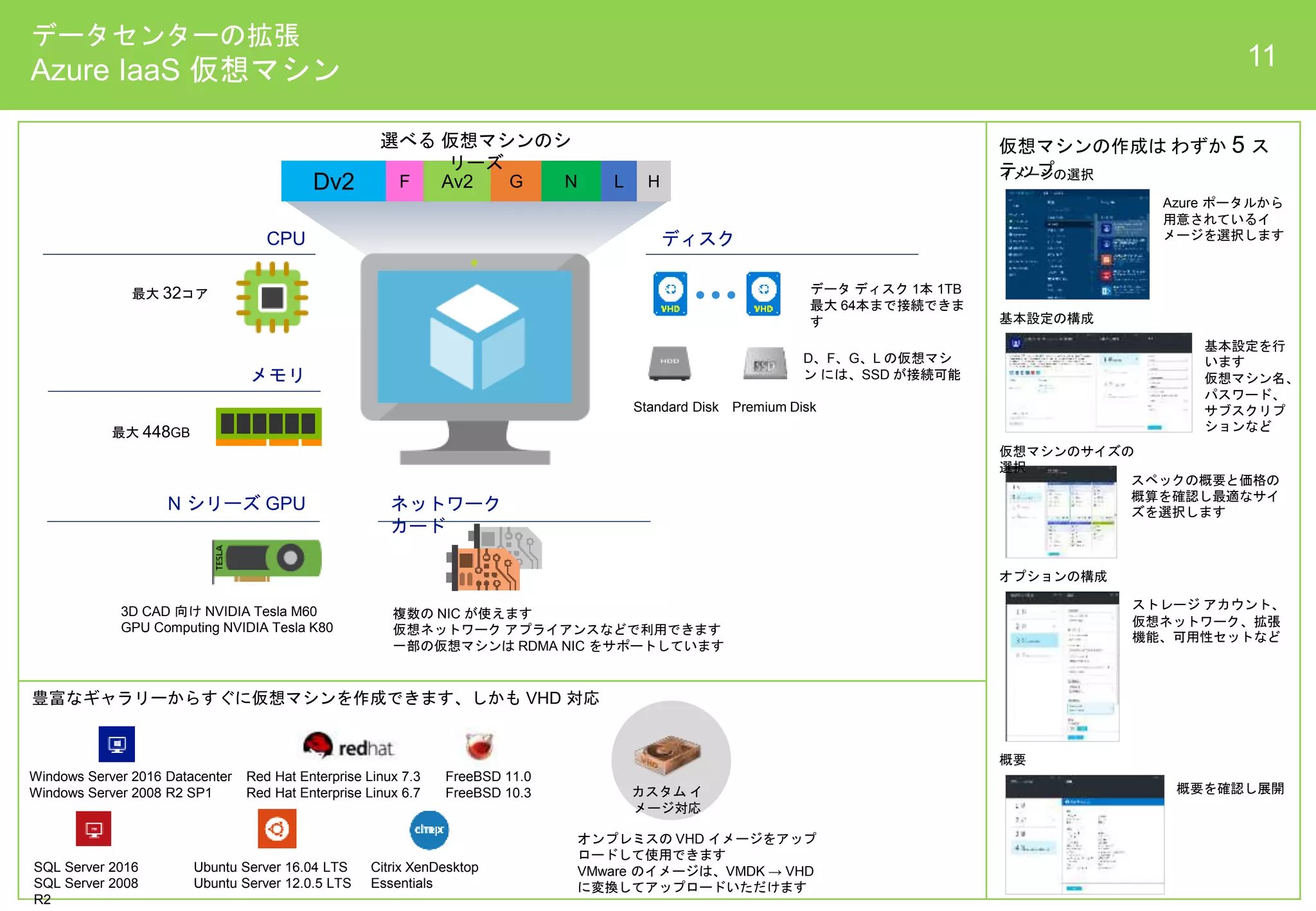 データセンターの拡張
Azure IaaS 仮想マシン 11
豊富なギャラリーからすぐに仮想マシンを作成できます、しかも VHD 対応
ネットワーク
カード
N シリーズ GPU
メモリ
CPU
最大 32コア
最大 448GB
データ ディスク 1本 1TB
最大 64本まで接続できま
す
3D CAD 向け NVIDIA Tesla M60
GPU Computing NVIDIA Tesla K80
Dv2 F Av2 G N L H
仮想マシンの作成は わずか 5 ス
テップ
Standard Disk Premium Disk
選べる 仮想マシンのシ
リーズ
D、F、G、L の仮想マシ
ン には、SSD が接続可能
Azure ポータルから
用意されているイ
メージを選択します
基本設定を行
います
仮想マシン名、
パスワード、
サブスクリプ
ションなど
基本設定の構成
イメージの選択
仮想マシンのサイズの
選択
スペックの概要と価格の
概算を確認し最適なサイ
ズを選択します
オプションの構成
ストレージ アカウント、
仮想ネットワーク、拡張
機能、可用性セットなど
概要を確認し展開
概要
ディスク
Windows Server 2016 Datacenter
Windows Server 2008 R2 SP1
Ubuntu Server 16.04 LTS
Ubuntu Server 12.0.5 LTS
Citrix XenDesktop
Essentials
FreeBSD 11.0
FreeBSD 10.3
SQL Server 2016
SQL Server 2008
R2
Red Hat Enterprise Linux 7.3
Red Hat Enterprise Linux 6.7
複数の NIC が使えます
仮想ネットワーク アプライアンスなどで利用できます
一部の仮想マシンは RDMA NIC をサポートしています
オンプレミスの VHD イメージをアップ
ロードして使用できます
VMware のイメージは、VMDK → VHD
に変換してアップロードいただけます
カスタム イ
メージ対応
 