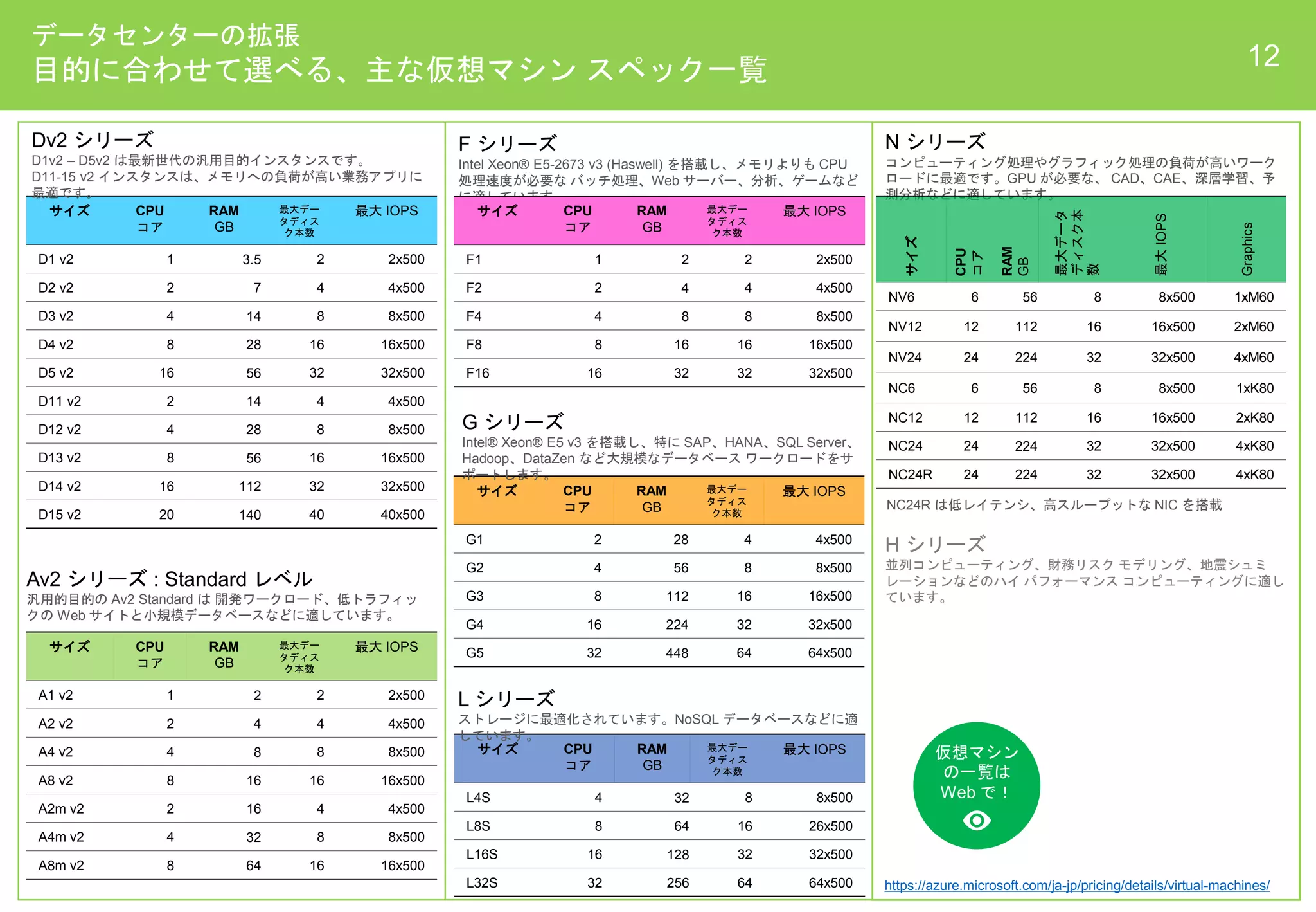 データセンターの拡張
目的に合わせて選べる、主な仮想マシン スペック一覧 12
サイズ CPU
コア
RAM
GB
最大デー
タディス
ク本数
最大 IOPS
D1 v2 1 3.5 2 2x500
D2 v2 2 7 4 4x500
D3 v2 4 14 8 8x500
D4 v2 8 28 16 16x500
D5 v2 16 56 32 32x500
D11 v2 2 14 4 4x500
D12 v2 4 28 8 8x500
D13 v2 8 56 16 16x500
D14 v2 16 112 32 32x500
D15 v2 20 140 40 40x500
Dv2 シリーズ
D1v2 – D5v2 は最新世代の汎用目的インスタンスです。
D11-15 v2 インスタンスは、メモリへの負荷が高い業務アプリに
最適です。
F シリーズ
Intel Xeon® E5-2673 v3 (Haswell) を搭載し、メモリよりも CPU
処理速度が必要な バッチ処理、Web サーバー、分析、ゲームなど
に適しています。
サイズ CPU
コア
RAM
GB
最大デー
タディス
ク本数
最大 IOPS
F1 1 2 2 2x500
F2 2 4 4 4x500
F4 4 8 8 8x500
F8 8 16 16 16x500
F16 16 32 32 32x500
仮想マシン
の一覧は
Web で！
N シリーズ
コンピューティング処理やグラフィック処理の負荷が高いワーク
ロードに最適です。GPU が必要な、 CAD、CAE、深層学習、予
測分析などに適しています。
サイズ
CPU
コア
RAM
GB
最大データ
ディスク本
数
最大IOPS
Graphics
NV6 6 56 8 8x500 1xM60
NV12 12 112 16 16x500 2xM60
NV24 24 224 32 32x500 4xM60
NC6 6 56 8 8x500 1xK80
NC12 12 112 16 16x500 2xK80
NC24 24 224 32 32x500 4xK80
NC24R 24 224 32 32x500 4xK80
サイズ CPU
コア
RAM
GB
最大デー
タディス
ク本数
最大 IOPS
G1 2 28 4 4x500
G2 4 56 8 8x500
G3 8 112 16 16x500
G4 16 224 32 32x500
G5 32 448 64 64x500
G シリーズ
Intel® Xeon® E5 v3 を搭載し、特に SAP、HANA、SQL Server、
Hadoop、DataZen など大規模なデータベース ワークロードをサ
ポートします。
サイズ CPU
コア
RAM
GB
最大デー
タディス
ク本数
最大 IOPS
A1 v2 1 2 2 2x500
A2 v2 2 4 4 4x500
A4 v2 4 8 8 8x500
A8 v2 8 16 16 16x500
A2m v2 2 16 4 4x500
A4m v2 4 32 8 8x500
A8m v2 8 64 16 16x500
Av2 シリーズ : Standard レベル
汎用的目的の Av2 Standard は 開発ワークロード、低トラフィッ
クの Web サイトと小規模データベースなどに適しています。
NC24R は低レイテンシ、高スループットな NIC を搭載
https://azure.microsoft.com/ja-jp/pricing/details/virtual-machines/
H シリーズ
並列コンピューティング、財務リスク モデリング、地震シュミ
レーションなどのハイ パフォーマンス コンピューティングに適し
ています。
サイズ CPU
コア
RAM
GB
最大デー
タディス
ク本数
最大 IOPS
L4S 4 32 8 8x500
L8S 8 64 16 26x500
L16S 16 128 32 32x500
L32S 32 256 64 64x500
L シリーズ
ストレージに最適化されています。NoSQL データベースなどに適
しています。
 